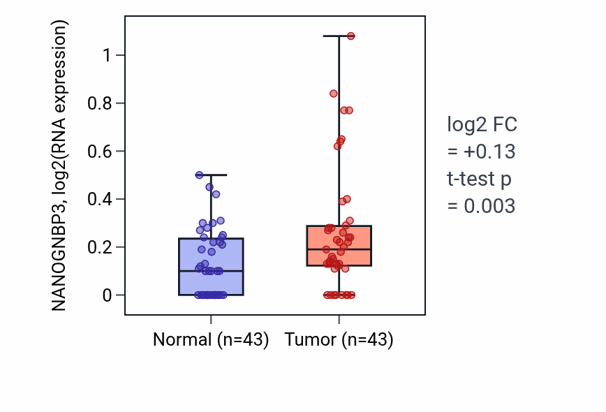 Tumor-vs-normal expression box plot for NANOGNBP3 RNA in HNSC.