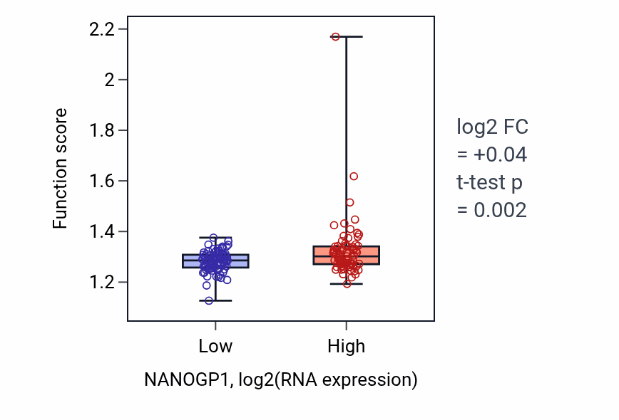 Box plot of Regulation of chromosome organization in NANOGP1-low vs NANOGP1-high samples in ESCA.