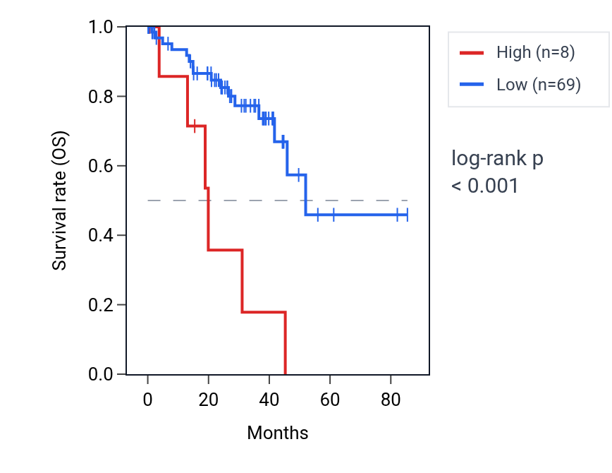 Kaplan&ndash;Meier survival curve for NANOGP1 RNA expression in UVM: high vs low expression groups.