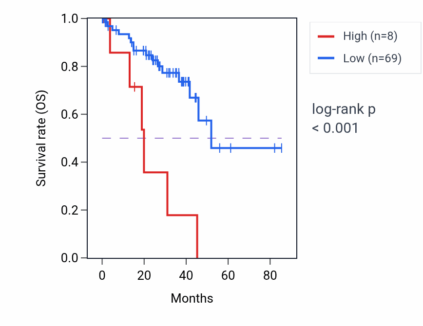 Kaplan&ndash;Meier survival curve for NANOGP1 RNA-high vs -low samples in UVM.