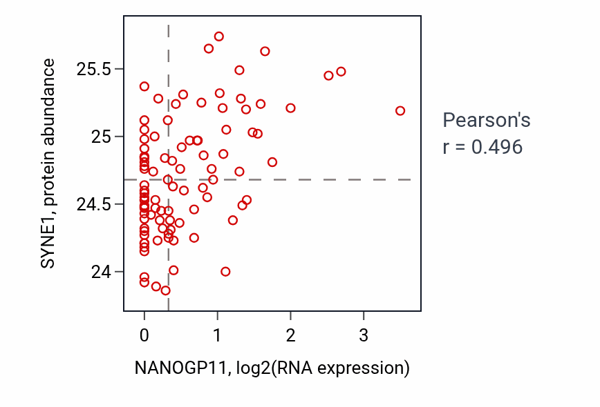 Per-sample scatter of NANOGP11 vs SYNE1 in UCEC (Pearson r = 0.50).