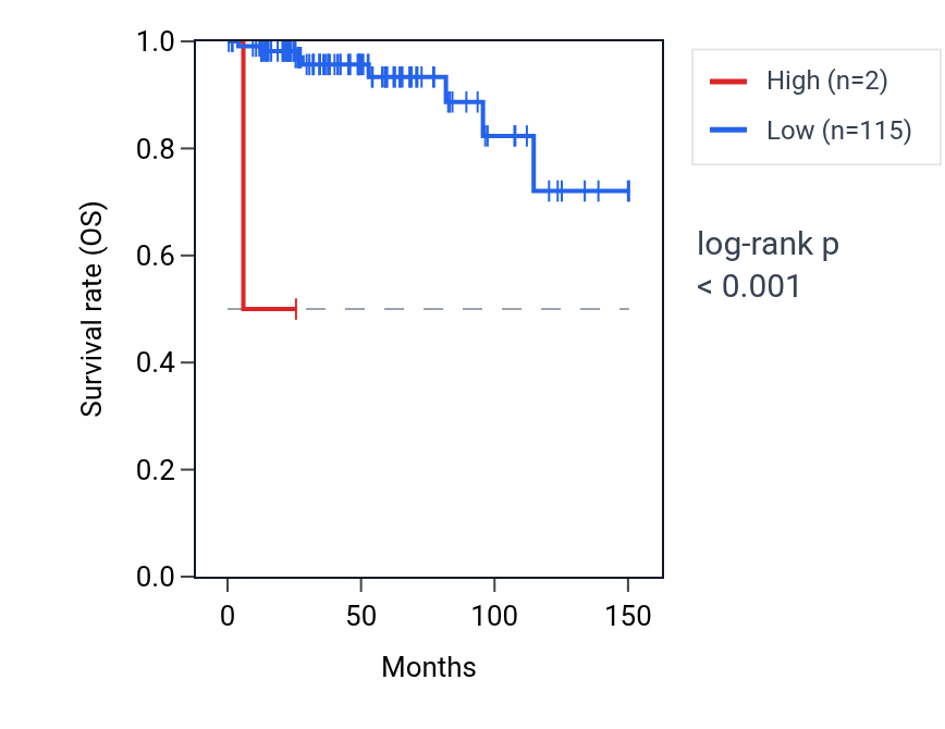 Kaplan&ndash;Meier survival curve for NANOGP11 RNA expression in THYM: high vs low expression groups.