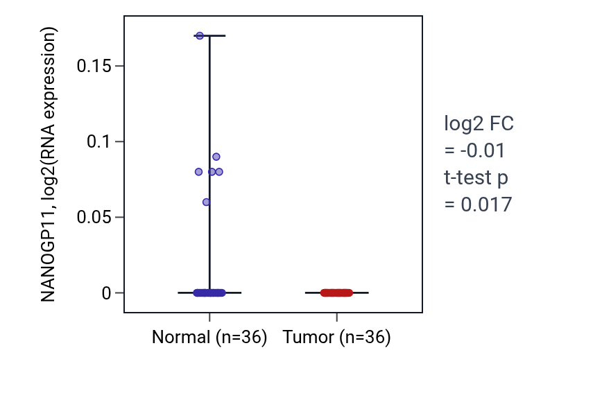 Tumor-vs-normal expression box plot for NANOGP11 in KIRC.
