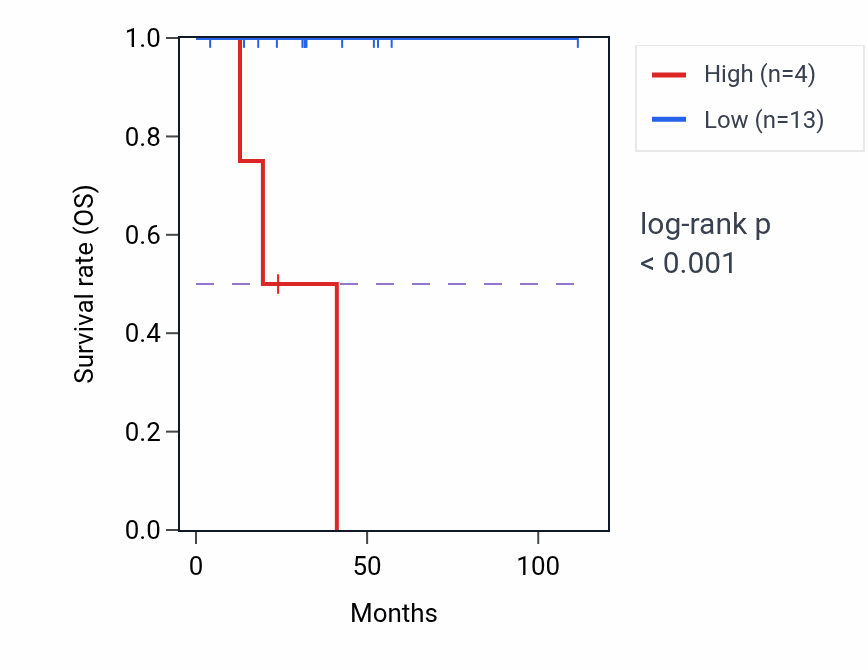 Kaplan&ndash;Meier survival curve for NANOGP2 RNA expression in DLBC: high vs low expression groups.