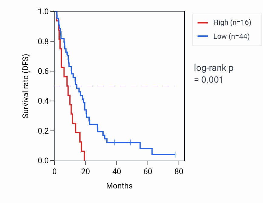 Kaplan&ndash;Meier survival curve for NANOGP5 RNA expression in MESO: high vs low expression groups.