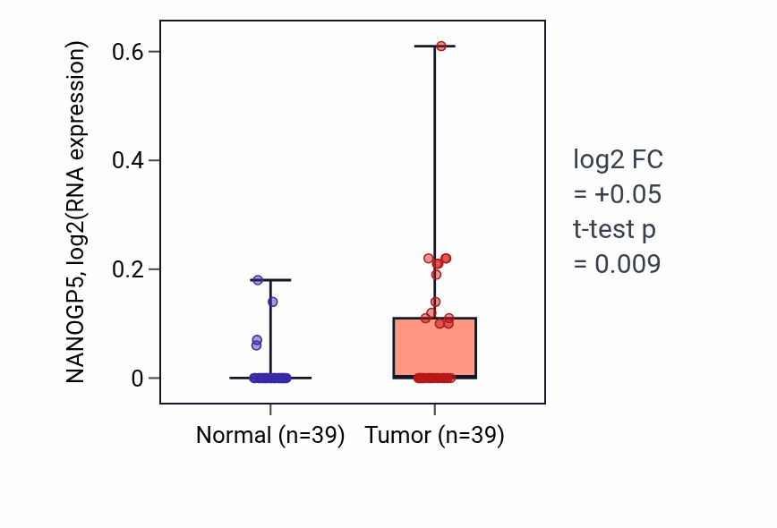 Tumor-vs-normal expression box plot for NANOGP5 in COAD.