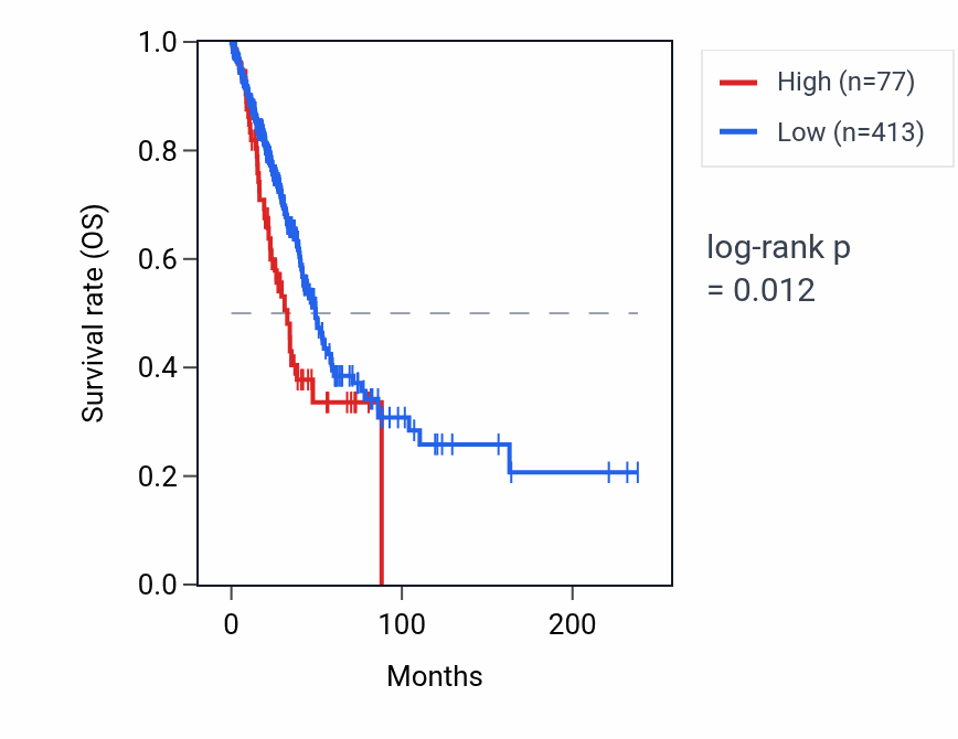 Kaplan&ndash;Meier survival curve for NANOGP6 RNA expression in LUAD: high vs low expression groups.