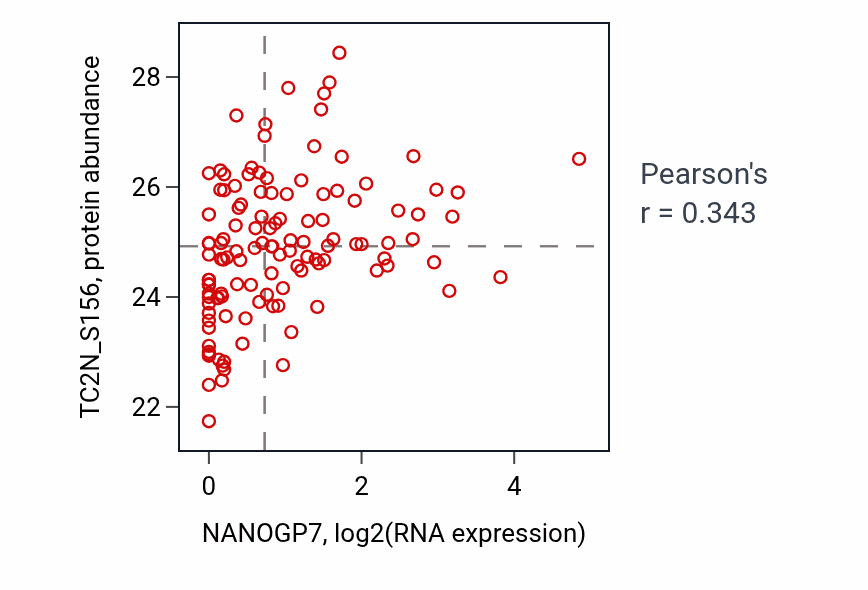 Per-sample scatter of NANOGP7 vs TC2N_S156 in BRCA (Pearson r = 0.34).