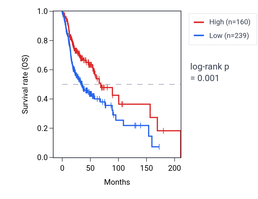 Kaplan&ndash;Meier survival curve for NANOGP7 RNA expression in HNSC: high vs low expression groups.