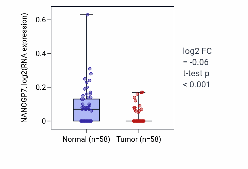 Tumor-vs-normal expression box plot for NANOGP7 RNA in THCA.