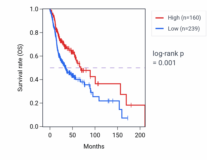 Kaplan&ndash;Meier survival curve for NANOGP7 RNA-high vs -low samples in HNSC.