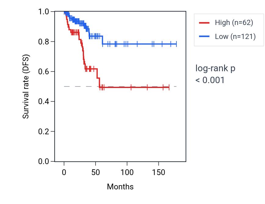 Kaplan&ndash;Meier survival curve for NANOGP8 RNA expression in THCA: high vs low expression groups.