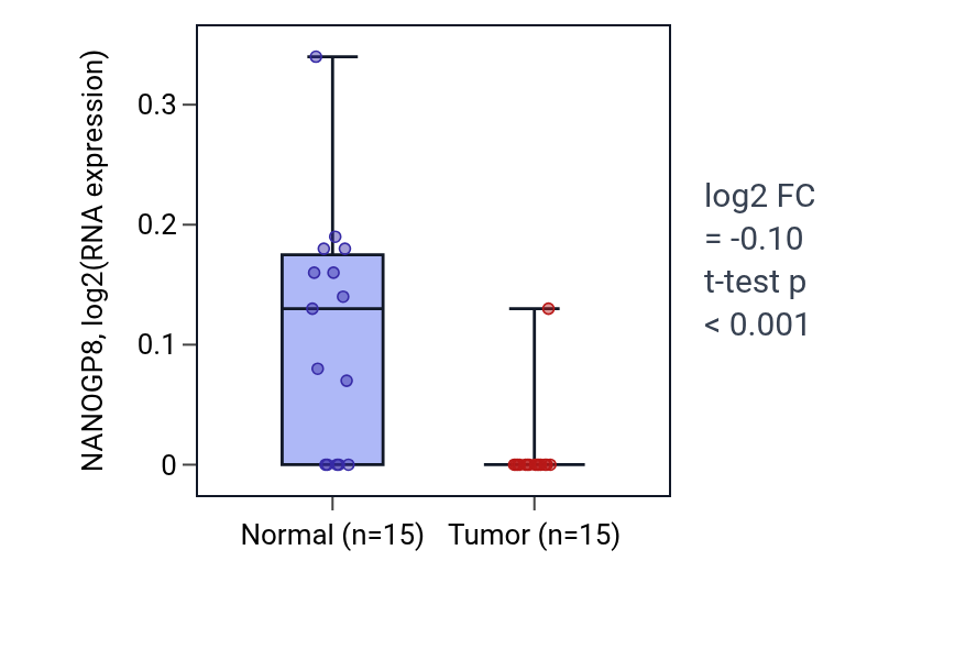 Tumor-vs-normal expression box plot for NANOGP8 in LUAD.