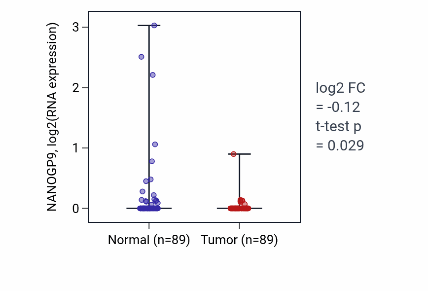 Tumor-vs-normal expression box plot for NANOGP9 in BRCA.