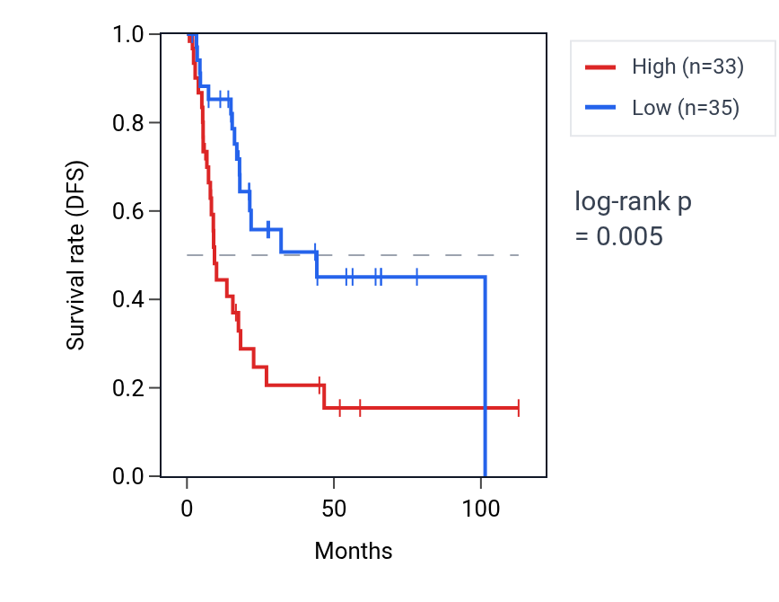 Kaplan&ndash;Meier survival curve for NANOS1 RNA expression in BLCA: high vs low expression groups.