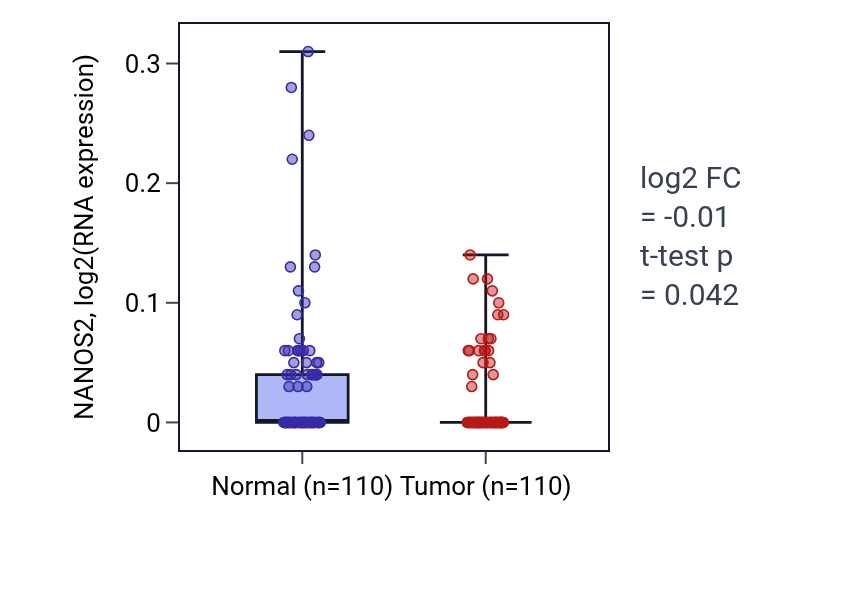 Tumor-vs-normal expression box plot for NANOS2 in BRCA.
