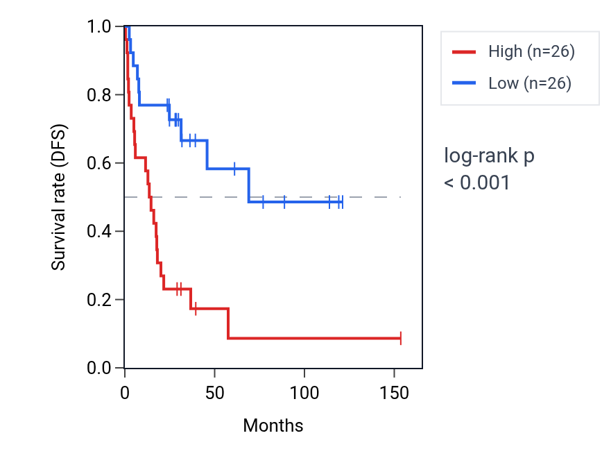 Kaplan&ndash;Meier survival curve for NANOS3 RNA expression in ACC: high vs low expression groups.