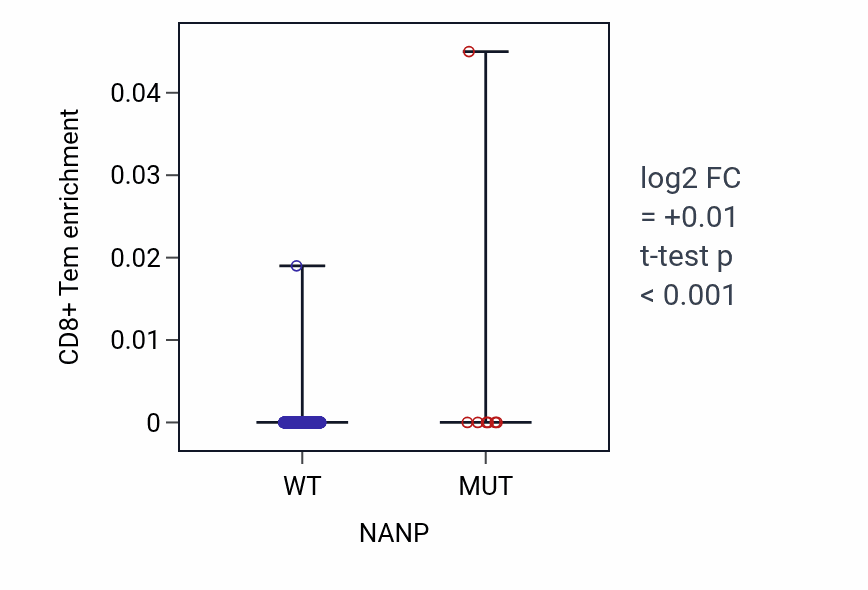 Box plot of CD8+ Tem in NANP-low vs NANP-high samples in UCEC.