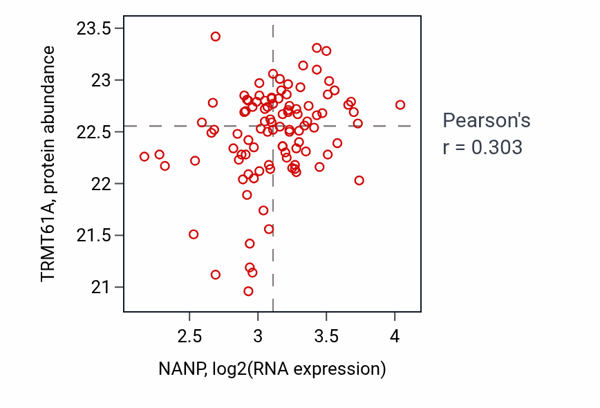 Per-sample scatter of NANP vs TRMT61A in PDAC (Pearson r = 0.30).