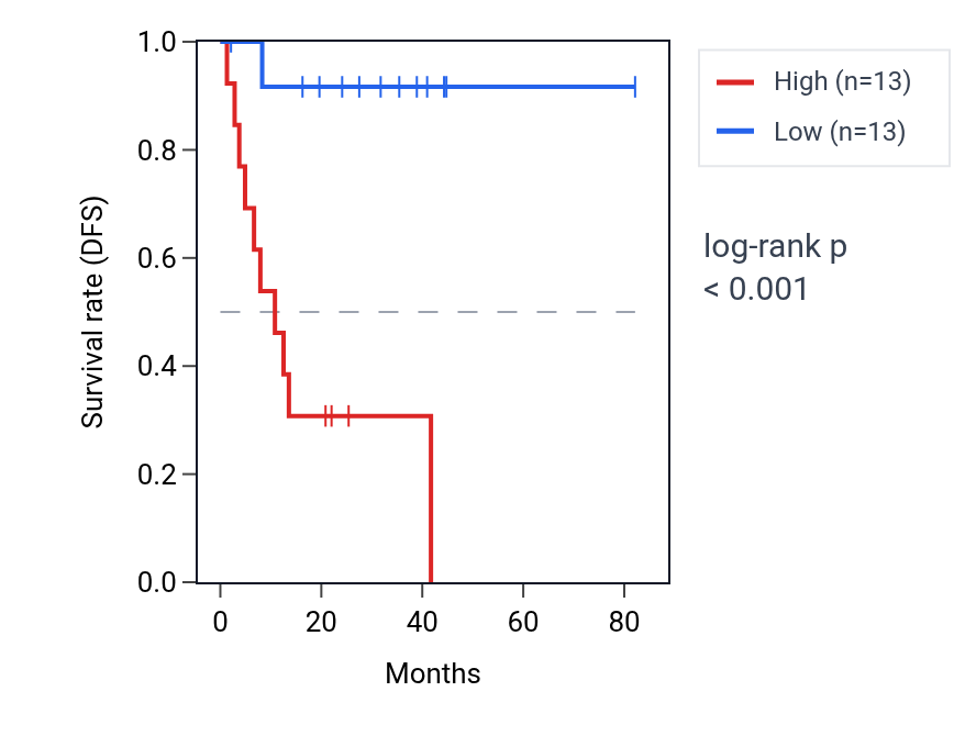 Kaplan&ndash;Meier survival curve for NANP RNA expression in UVM: high vs low expression groups.