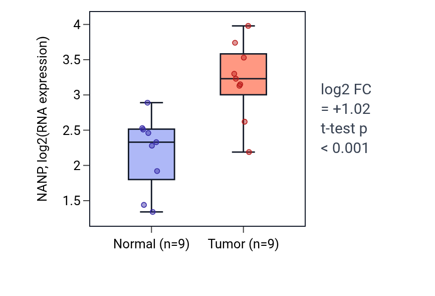 Tumor-vs-normal expression box plot for NANP in HNSC.