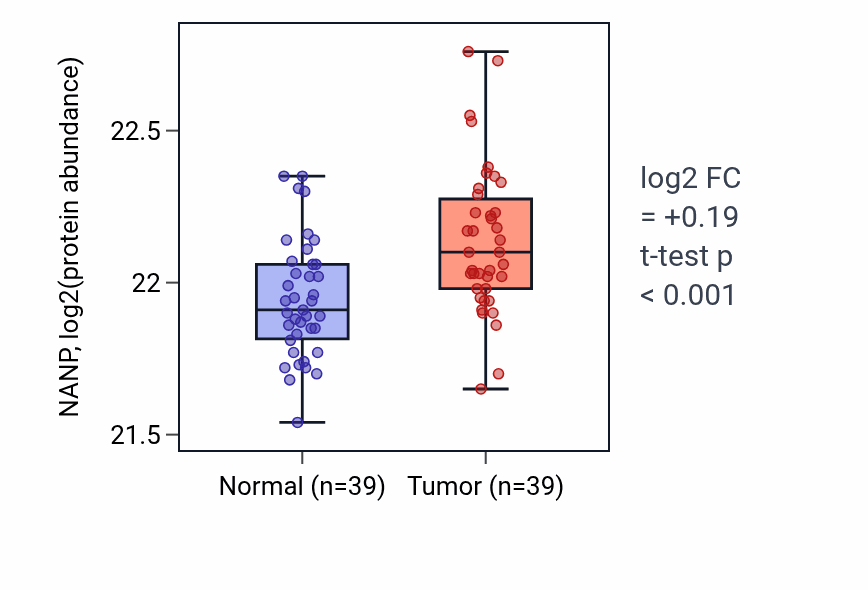 Tumor-vs-normal mass-spec protein box plot for NANP in HNSC.