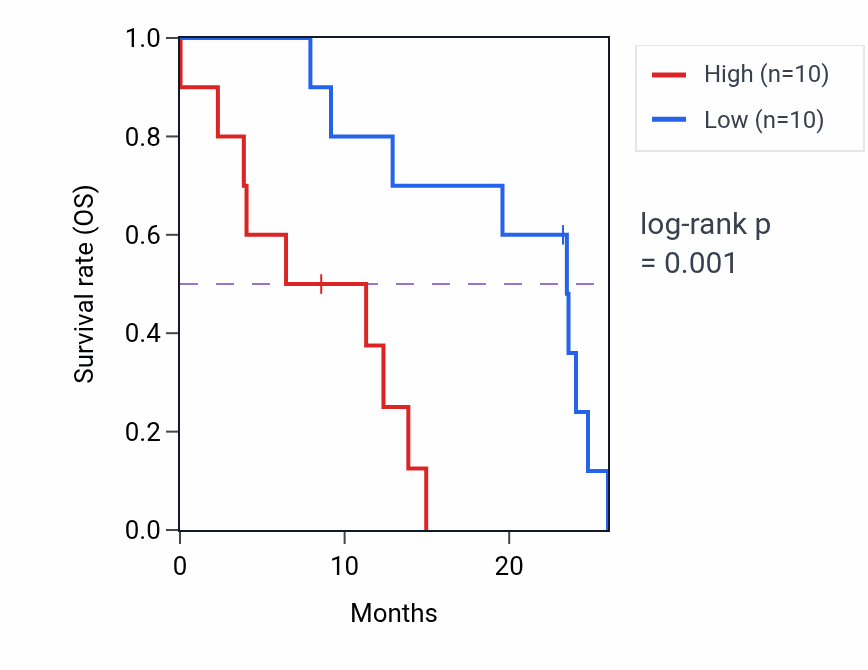 Kaplan&ndash;Meier survival curve for NANP mass-spec protein-high vs -low samples in PDAC.