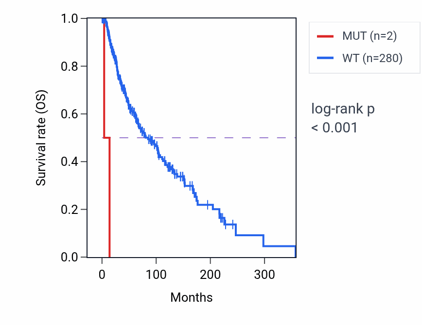 Kaplan&ndash;Meier survival curve for NANP mutant vs wild-type samples in SKCM.
