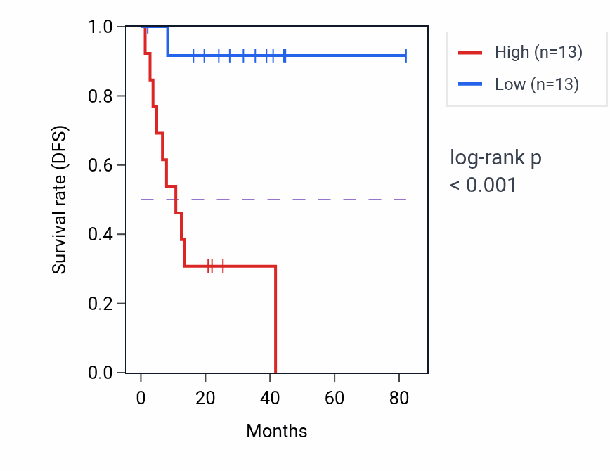 Kaplan&ndash;Meier survival curve for NANP RNA-high vs -low samples in UVM.