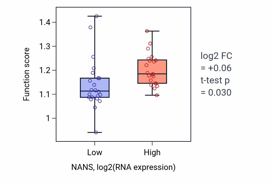 Box plot of GDP-mannose metabolic process in NANS-low vs NANS-high samples in UPPER_AERODIGESTIVE_TRACT.