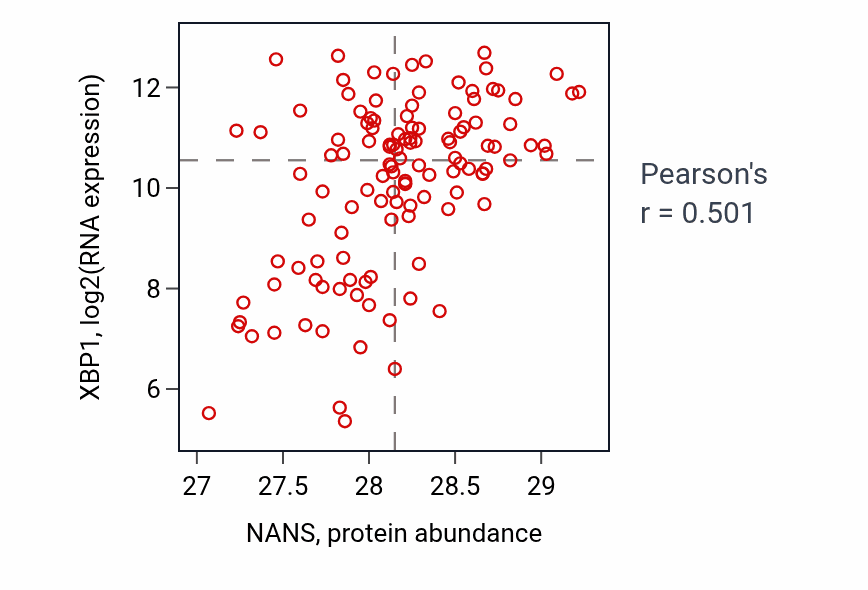 Per-sample scatter of NANS vs XBP1 in BRCA (Pearson r = 0.50).