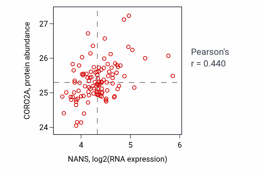 Per-sample scatter of NANS vs CORO2A in LUAD (Pearson r = 0.44).