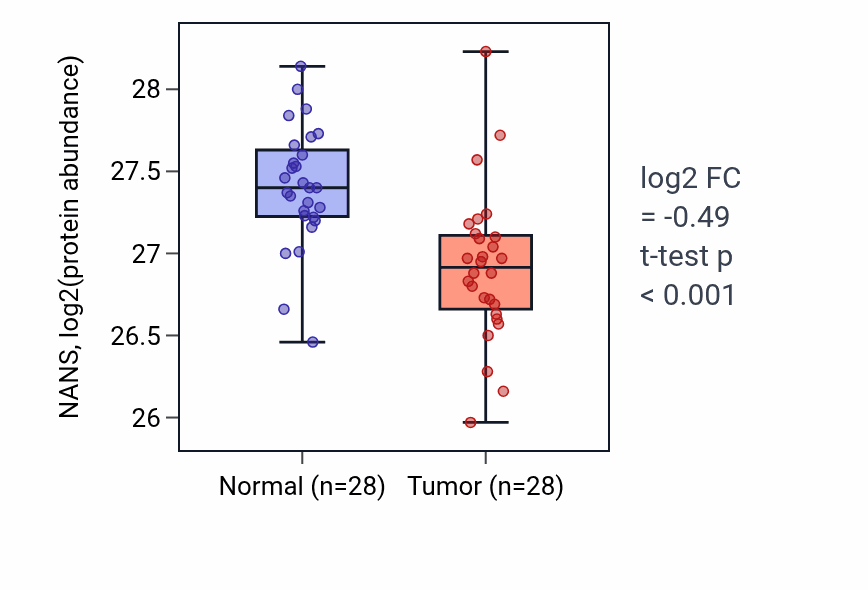 Tumor-vs-normal mass-spec protein box plot for NANS in COAD.