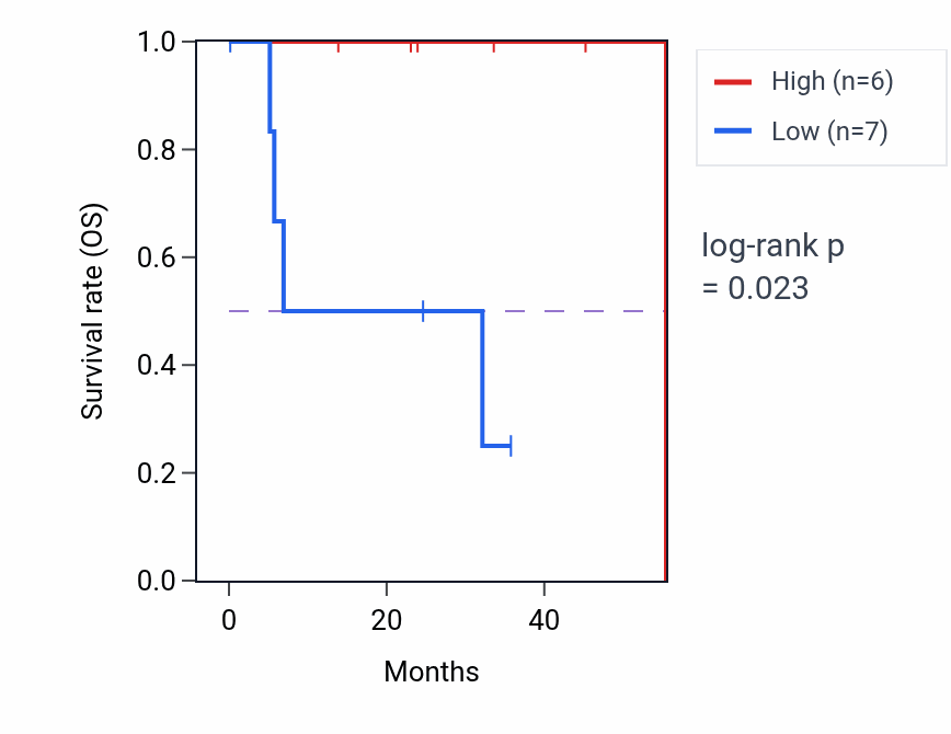 Kaplan&ndash;Meier survival curve for NANS mass-spec protein-high vs -low samples in HNSC.