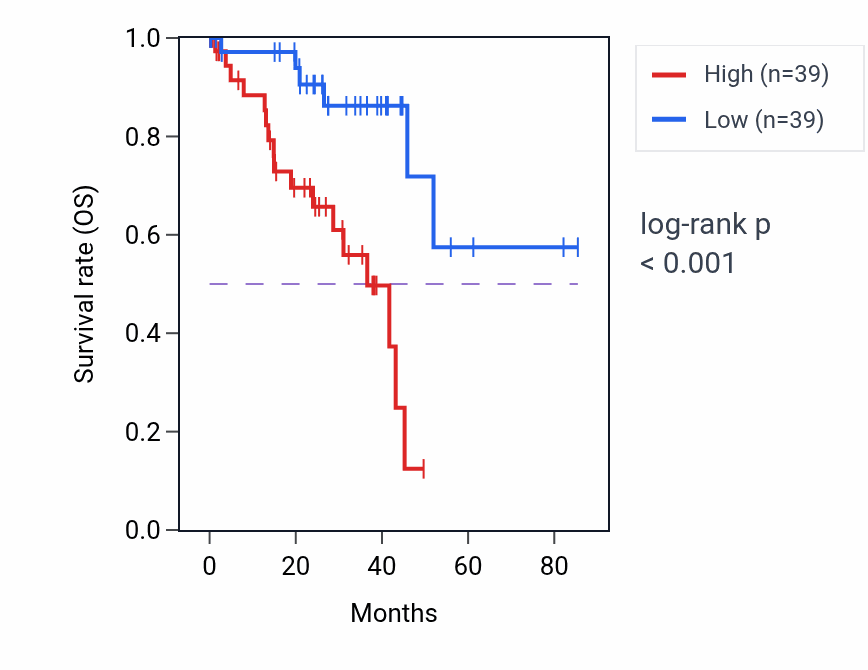 Kaplan&ndash;Meier survival curve for NANS RNA-high vs -low samples in UVM.