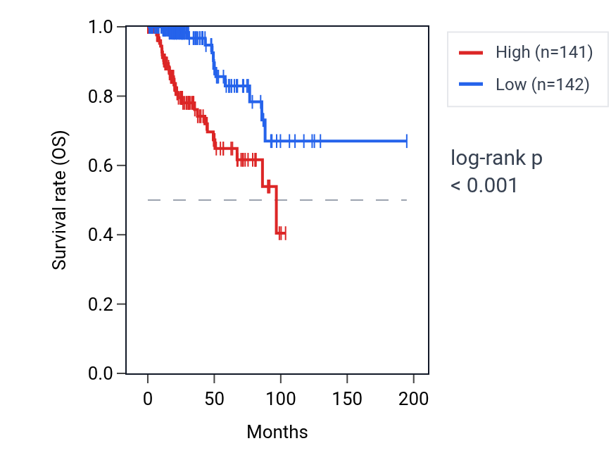 Kaplan&ndash;Meier survival curve for NAP1L1 RNA expression in KIRP: high vs low expression groups.
