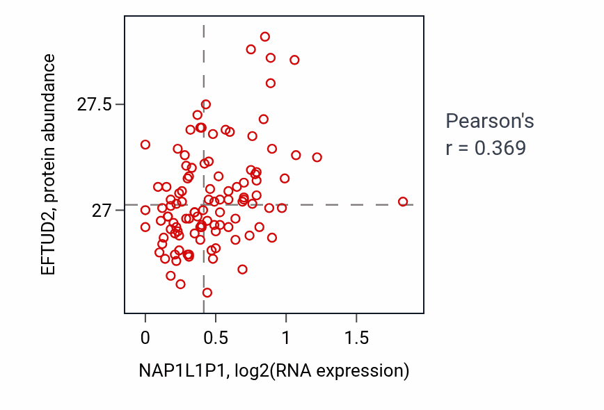Per-sample scatter of NAP1L1P1 vs EFTUD2 in LSCC (Pearson r = 0.37).