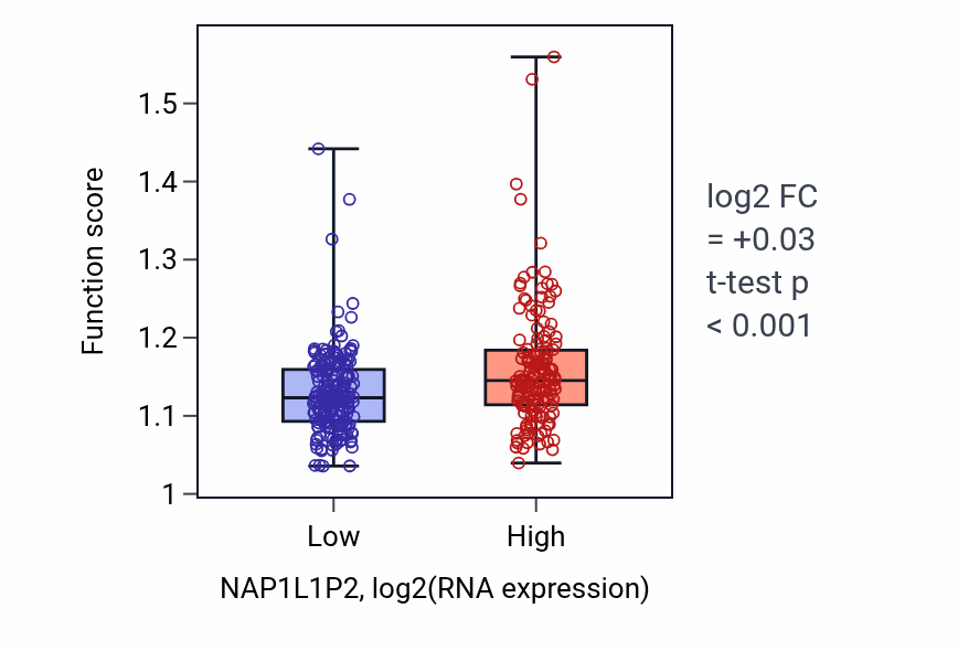 Box plot of Nucleotide-excision repair in NAP1L1P2-low vs NAP1L1P2-high samples in STAD.