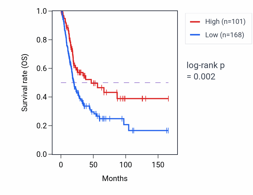 Kaplan&ndash;Meier survival curve for NAP1L1P2 RNA expression in BLCA: high vs low expression groups.