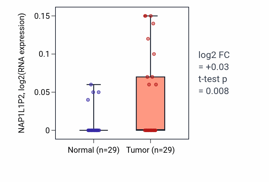 Tumor-vs-normal expression box plot for NAP1L1P2 in HNSC.