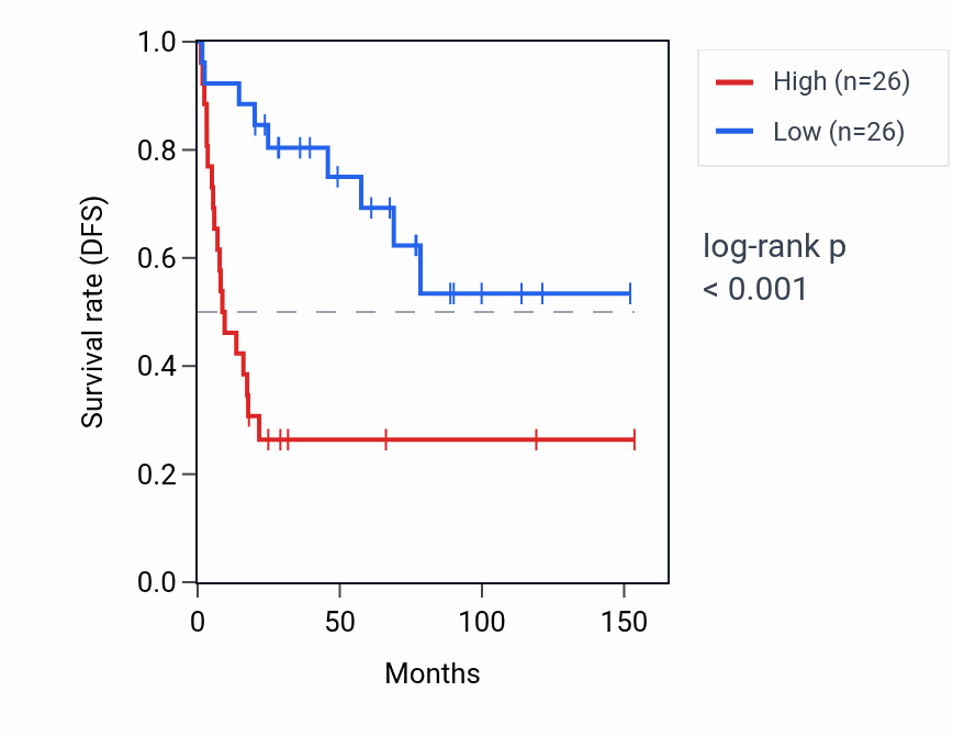 Kaplan&ndash;Meier survival curve for NAP1L1P3 RNA expression in ACC: high vs low expression groups.