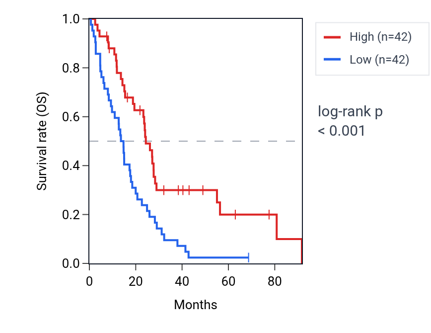 Kaplan&ndash;Meier survival curve for NAP1L2 RNA expression in MESO: high vs low expression groups.