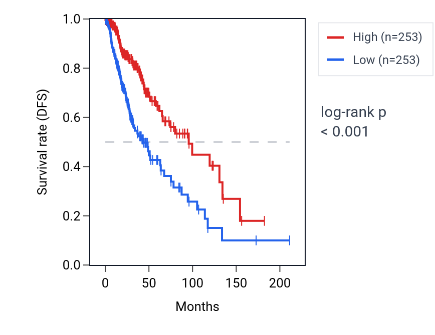 Kaplan&ndash;Meier survival curve for NAP1L3 RNA expression in LGG: high vs low expression groups.