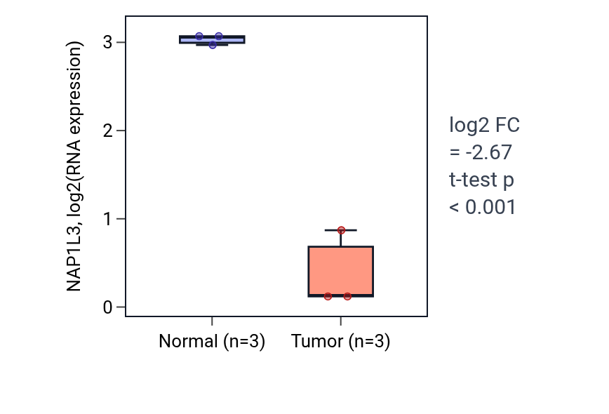 Tumor-vs-normal expression box plot for NAP1L3 in KICH.