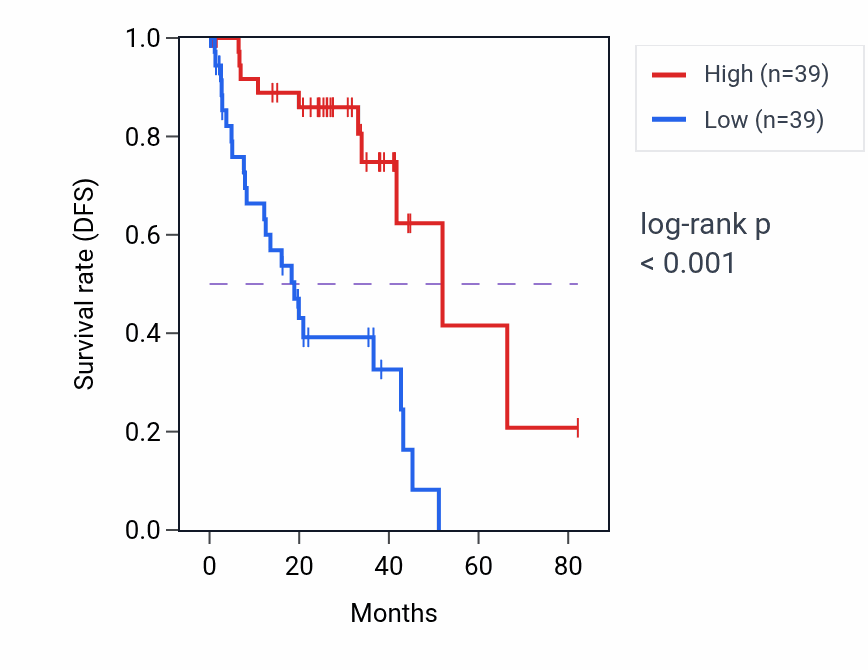 Kaplan&ndash;Meier survival curve for NAP1L4P1 RNA expression in UVM: high vs low expression groups.