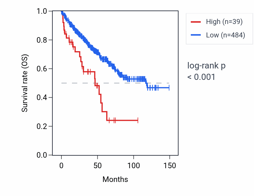 Kaplan&ndash;Meier survival curve for NAP1L4P2 RNA expression in KIRC: high vs low expression groups.