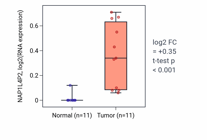 Tumor-vs-normal expression box plot for NAP1L4P2 in HNSC.