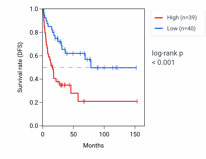 Kaplan&ndash;Meier survival curve for NAP1L4P3 RNA expression in ACC: high vs low expression groups.