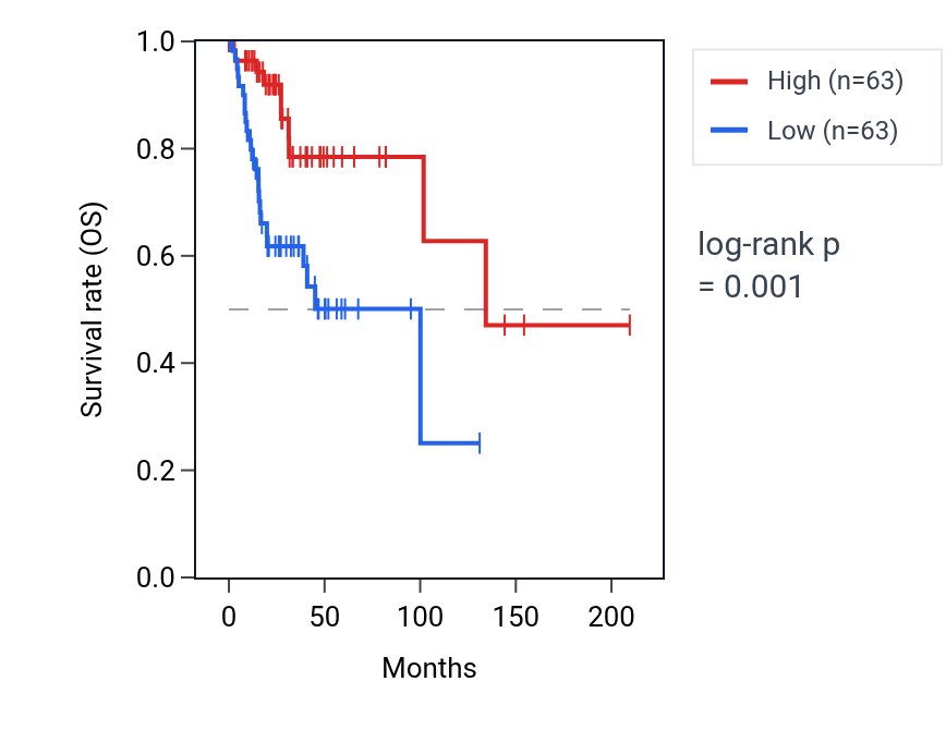 Kaplan&ndash;Meier survival curve for NAP1L5 RNA expression in CESC: high vs low expression groups.
