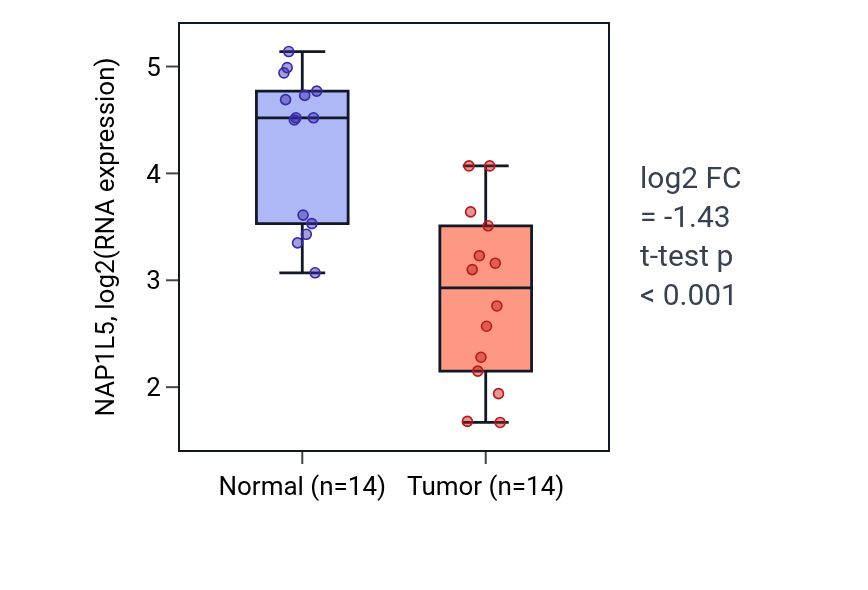 Tumor-vs-normal expression box plot for NAP1L5 in BLCA.